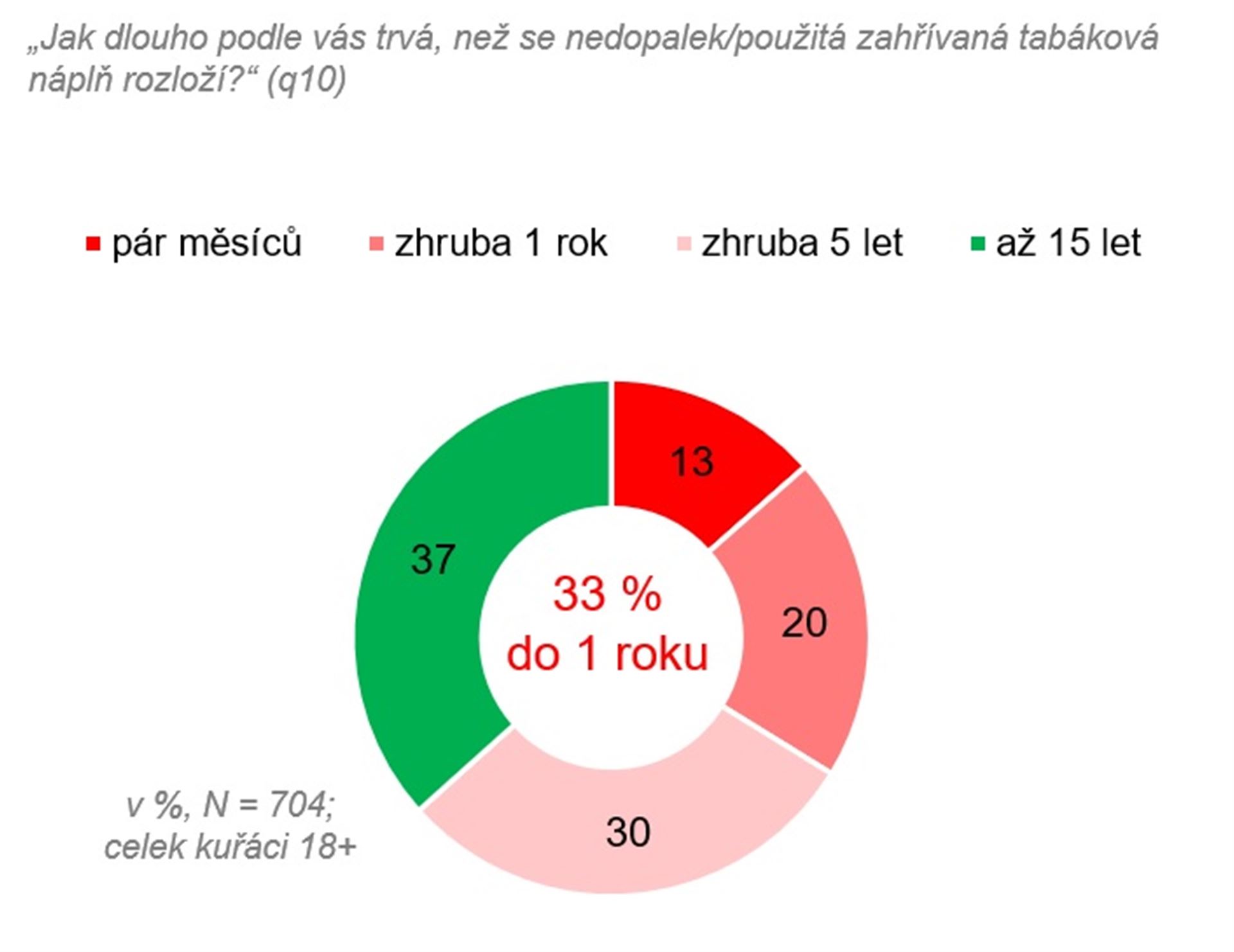 Za jak dlouho se nedopalek rozloží?