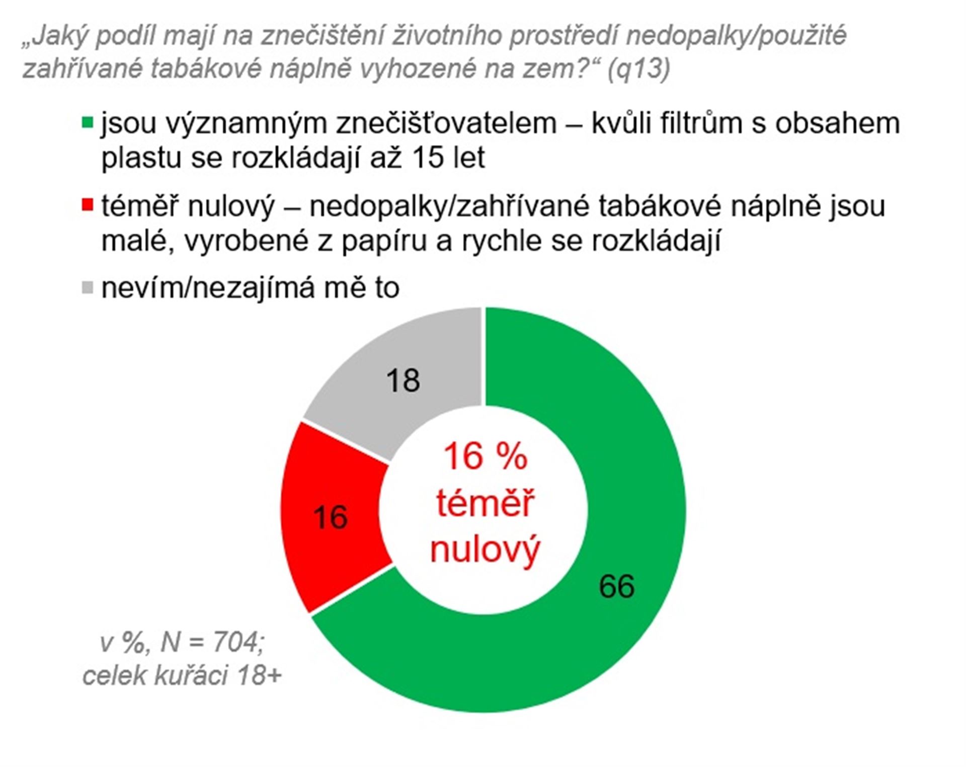 Jaký  podíl na znečištění mají nedopalky odhozené na zem?